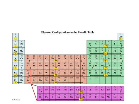 ShowMe - Noble Gas Notation Electron Configurations