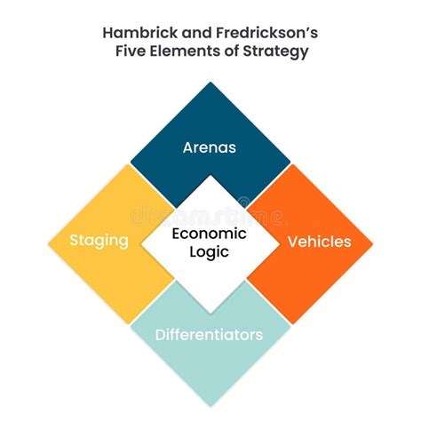 Hambrick and Fredrickson S Five Elements of Strategy Diamond Vector ...