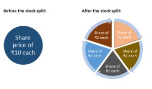 Stock Split meaning, effect, examples and more...