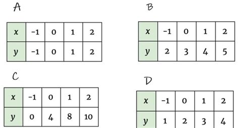 The table of values for the equation, y = x + 2 are: - Brainly.in