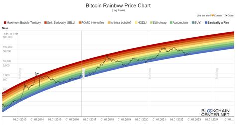 Bitcoin Rainbow Chart Shows 6-Figure BTC Price by 2025