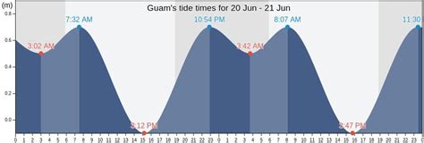 Guam Tide Times, Tides for Fishing, High Tide and Low Tide tables ...