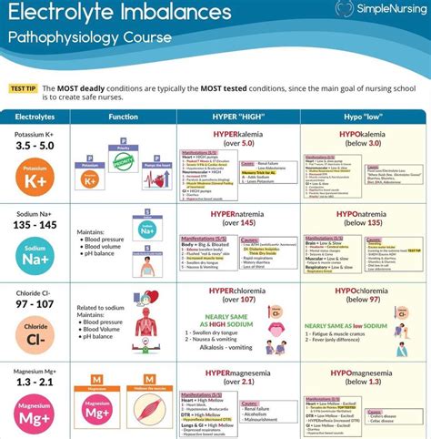 Nurse Mike from Simple Nursing on Instagram: "Electrolytes imbalanced ...