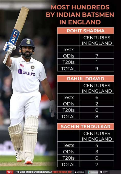 Rohit Sharma breaks Rahul Dravid's record, registers most hundreds by ...