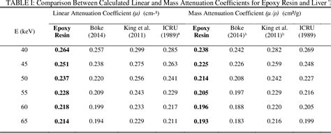 Table I from Using X-Ray Form Factor , Attenuation and Scattering ...