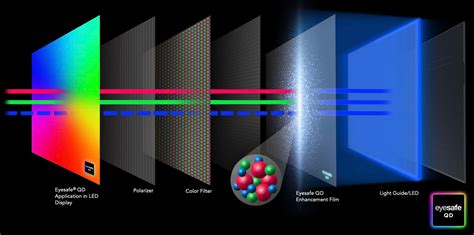 Eyesafe QD Blue Light Protection Quantum Dot Performance