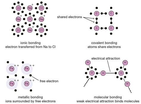 Chemical Bonding: Definition and Types - Chemistry Class 11 - NEET PDF ...