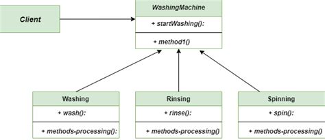 Método de fachada: patrones de diseño de Python – Barcelona Geeks