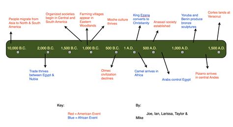 Joe Puccio | World History Timeline