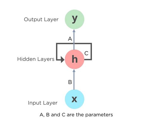 Power of Recurrent Neural Networks (RNN): Revolutionizing AI