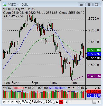 How to analyze and trade Nasdaq 100 index - Simple stock trading