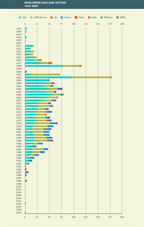 History of Nuclear Testing, 1945-1998 - Sociological Images