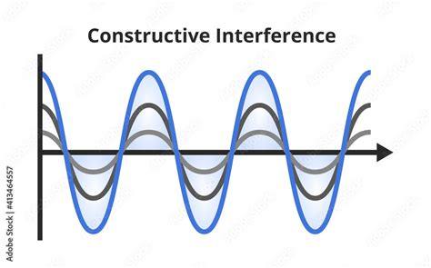 Vector scientific or educational illustration of wave interference ...