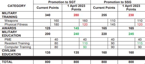 ACFT Promotion Point Changes