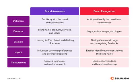 A Guide to Build Brand Awareness: 21 Tactics with Examples