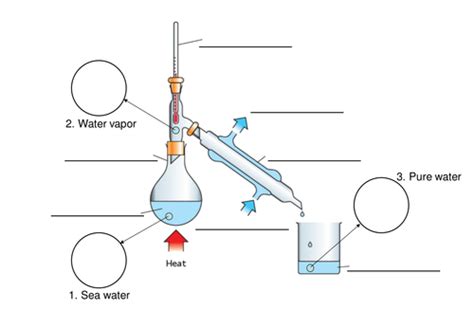 Liebig condenser | Teaching Resources