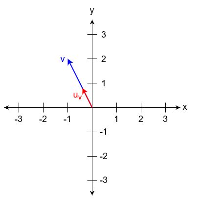 Vector unitario