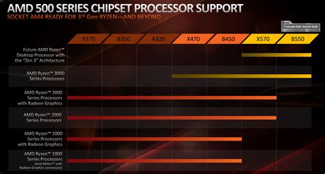 Сравнение чипсетов AMD - X570, B550, X470, B450, X370, B350 и A320 ...