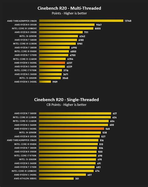 AMD Ryzen 5 5600G Review - Processing Power Performance – Cinebench R15 ...