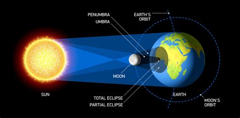 Partial Solar Eclipse Diagram