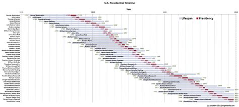 US Presidential Timeline | Josephine Elia