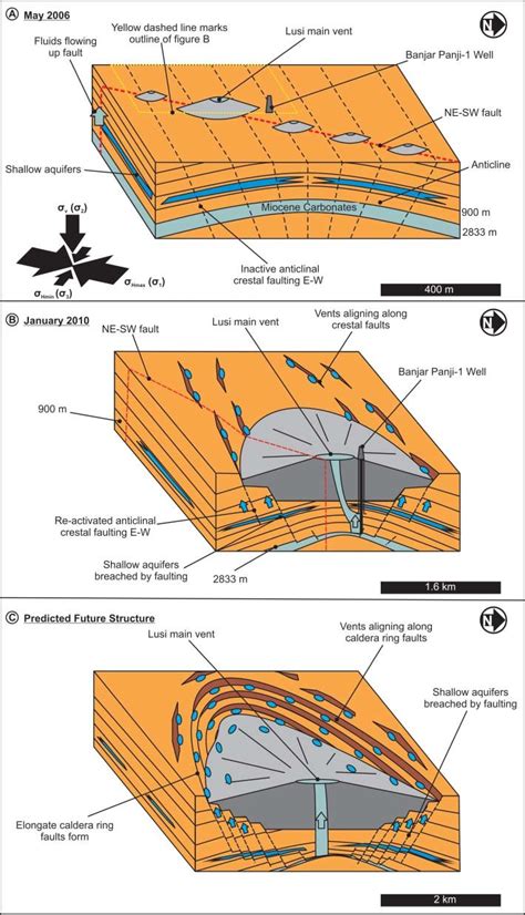 Schematic diagram of the mode of formation of Lusi mud volcano and how ...