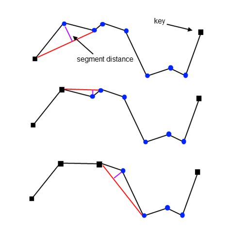 psimpl - perpendicular distance simplification