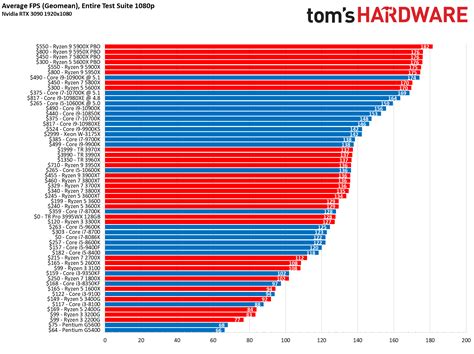 CPU Benchmarks and Hierarchy 2021: Intel and AMD Processor Rankings and ...