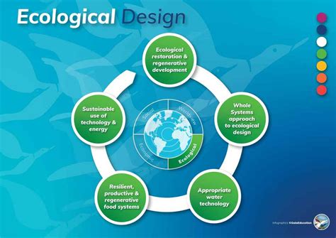 Ecological Dimension EN - Programmes