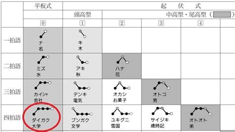 Japanese Pitch Accent Resources | Japanese Tactics