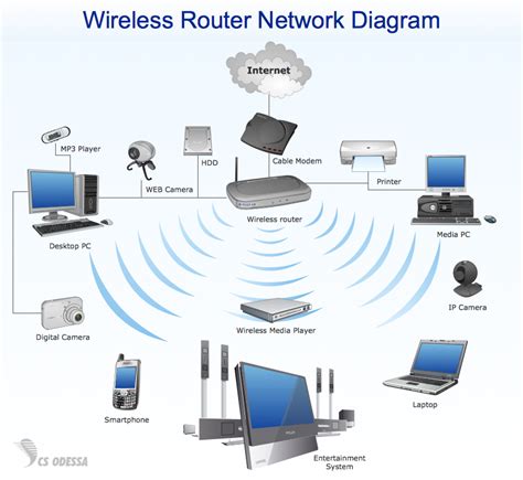 ConceptDraw Samples | Computer and networks - Wireless network diagrams