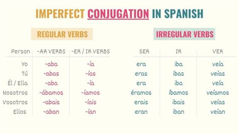 Spanish Imperfect Tense 101: Uses, Examples & Conjugations