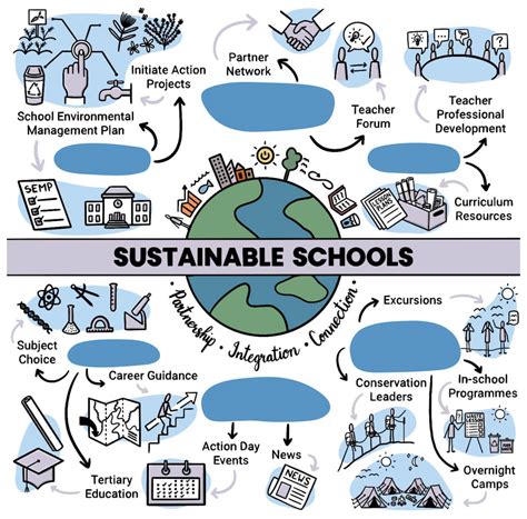 About Sustainable Schools - Sustainable Schools