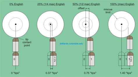 Cue stick tip position for english. | Billiards, Billiards pool, Pool ...