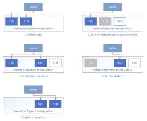 Zero-downtime Deployment in Kubernetes with Jenkins | Kubernetes