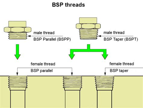 Thread Type Guide: NPT, BSP, JIS, SAE, Metric – Trimantec, 46% OFF