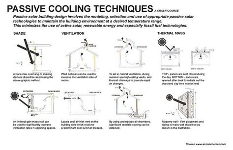 passive cooling | Passive cooling, Passive solar design, Passive design