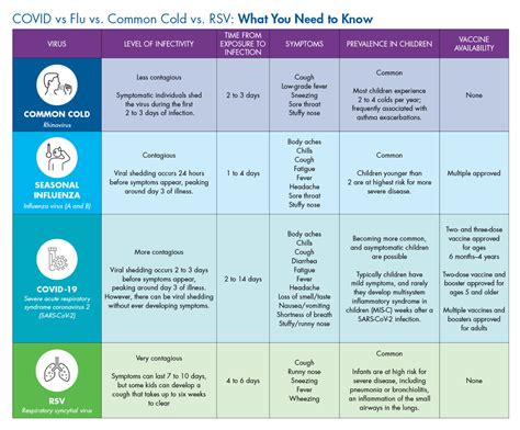 COVID vs. Flu vs. Common Cold vs. RSV