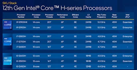 12th Gen Intel Core I7 12650H Review