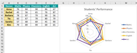 Radar Chart In Excel - Types, Examples, How to Create/Make?