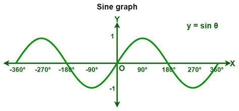 Trigonometry Function Graphs for Sin, Cos, Tan, & Reciprocal Functions