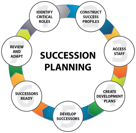 Succession Planning Template Ppt