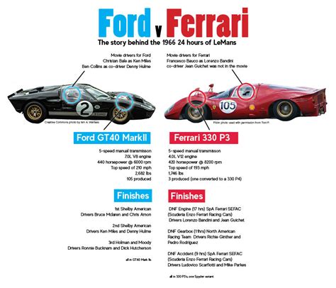 The true story of Ford v Ferrari… Or is it? – The Black & White