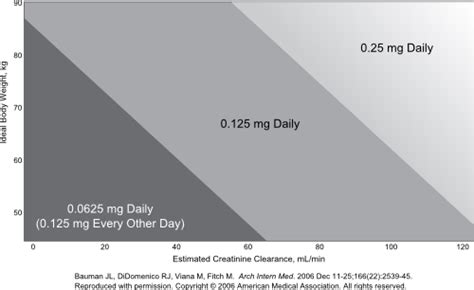 Digoxin Calculator for Heart Failure and Atrial Fibrillation - ClinCalc.com