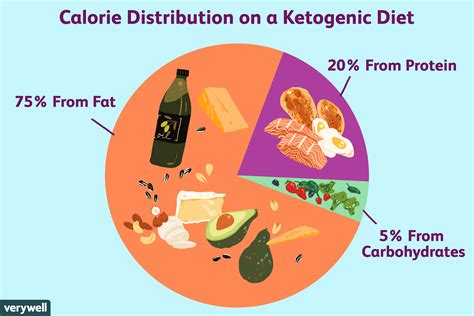 Ketogenic Diet for Epilepsy and Sample Menu