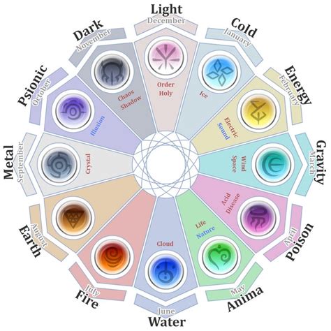 Elemental Zodiac by KnebulaNight on DeviantArt | Element symbols, Magic ...