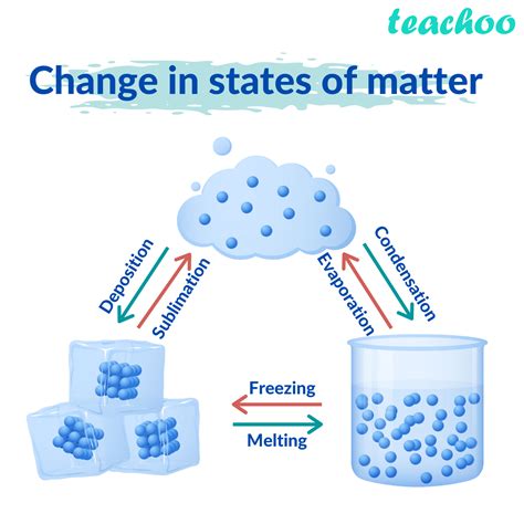 Change Of State Diagram For Water