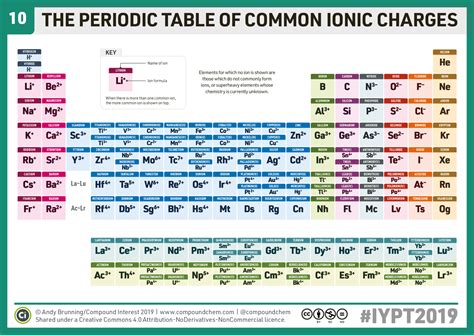 10 – Periodic Table of Common Ions – Compound Interest