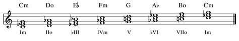 Piano Chords Major And Minor Triads Chart Galleries V vrogue.co