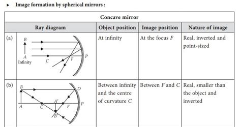 Ray Diagrams for Images formed by concave & convex mirrors